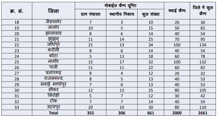 District-List-2